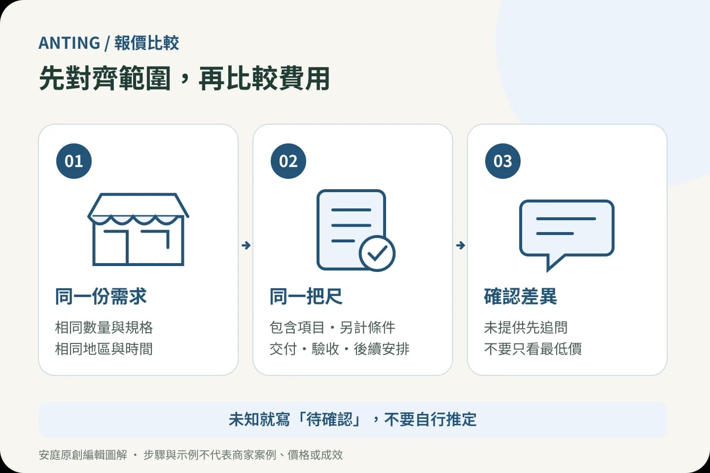 比較商家與報價,先讓每一份方案講同一件事:需求、資訊與確認流程圖解
