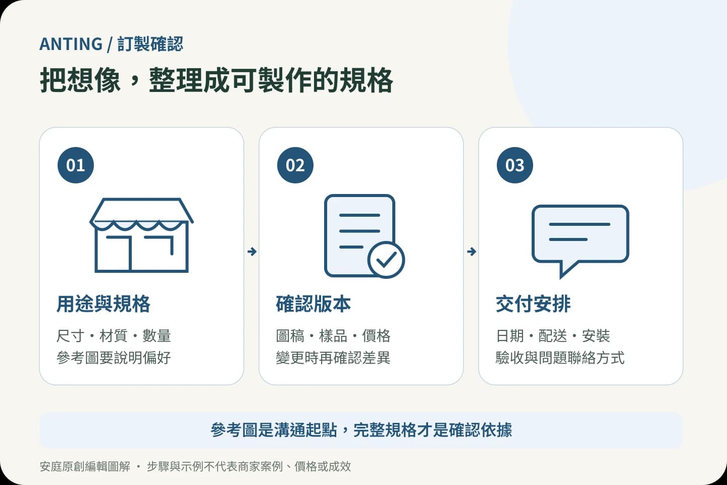 訂製商品前,把想像變成可確認的規格:需求、資訊與確認流程圖解