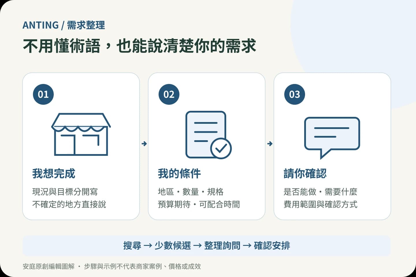 找服務前,把需求整理成商家看得懂的詢問:需求、資訊與確認流程圖解