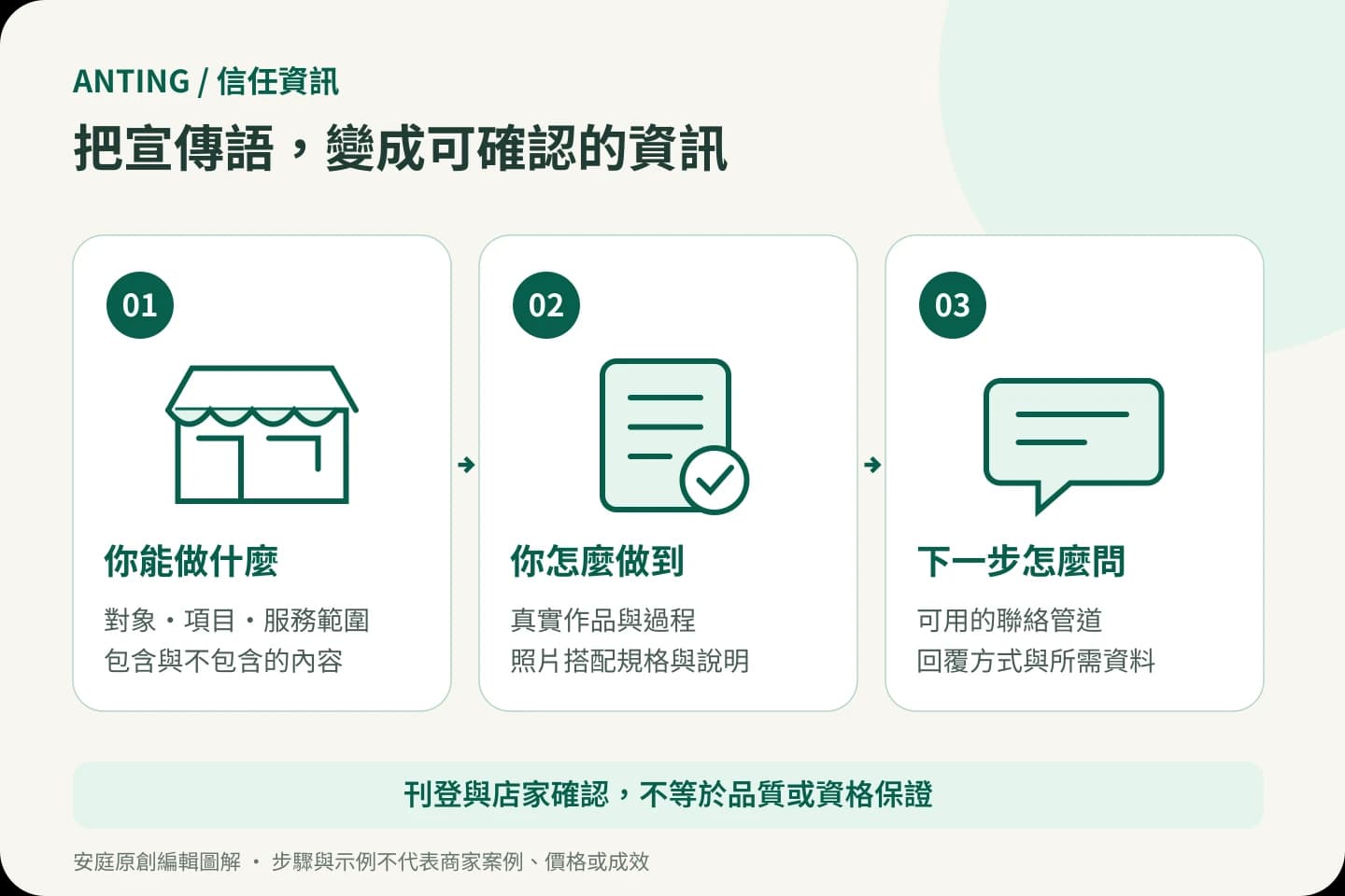 把商家頁寫成客人能做決定的資訊:需求、資訊與確認流程圖解