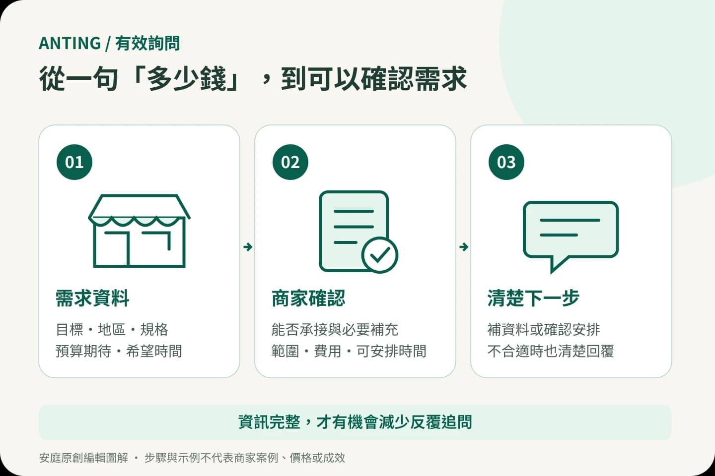 讓詢問更完整,讓適合的客人走得下去:需求、資訊與確認流程圖解