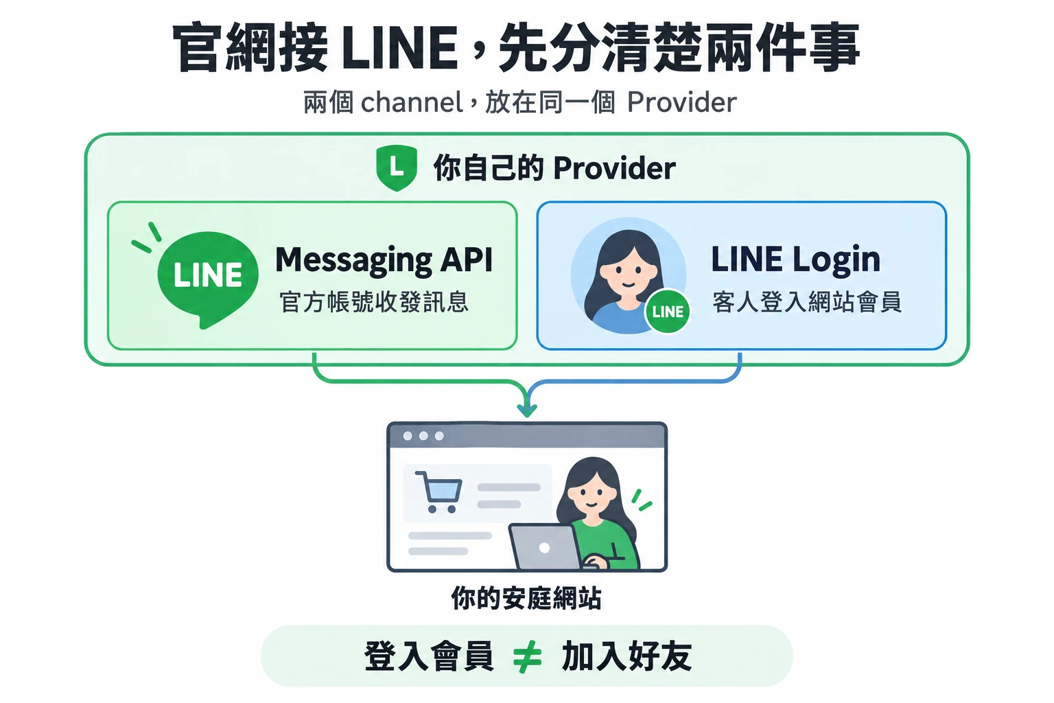 同一個 Provider 內，Messaging API 負責官方帳號訊息，LINE Login 負責網站會員登入。